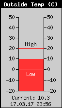 Current Outside Temperature