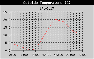 Outside Temperature History