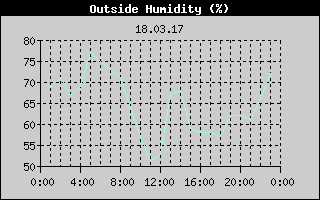 Outside Humidity History