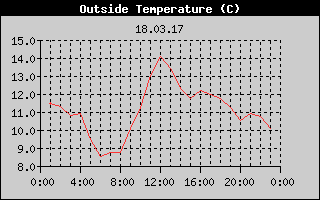 Outside Temperature History