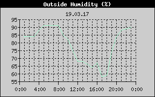 Outside Humidity History