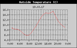 Outside Temperature History