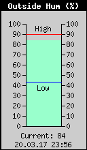 Current Outside Humidity