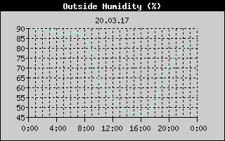 Outside Humidity History