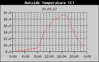 Outside Temperature History
