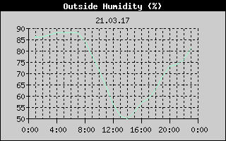 Outside Humidity History