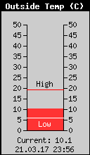 Current Outside Temperature