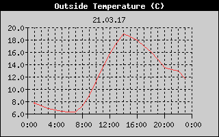 Outside Temperature History