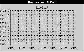 Barometer History