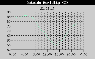 Outside Humidity History
