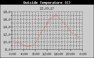 Outside Temperature History
