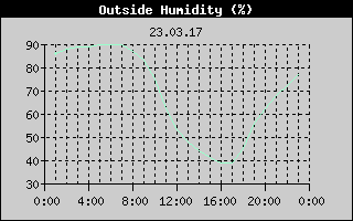 Outside Humidity History
