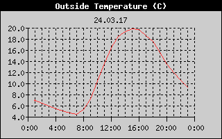 Outside Temperature History