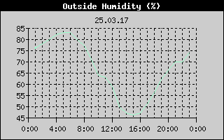 Outside Humidity History