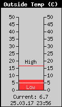 Current Outside Temperature