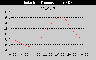 Outside Temperature History