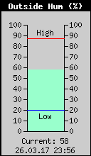 Current Outside Humidity