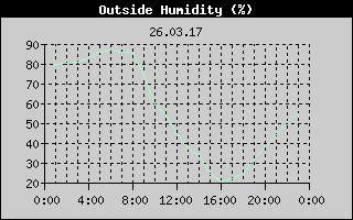 Outside Humidity History