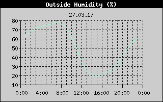 Outside Humidity History