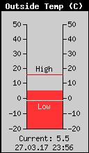 Current Outside Temperature
