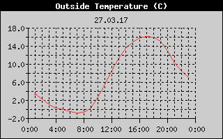 Outside Temperature History