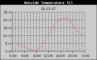 Outside Temperature History