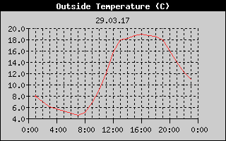 Outside Temperature History