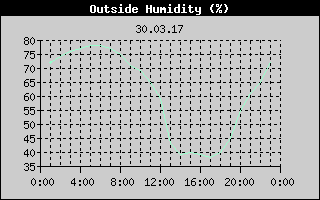 Outside Humidity History