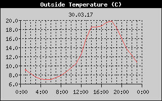 Outside Temperature History