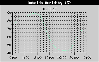 Outside Humidity History