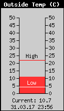 Current Outside Temperature