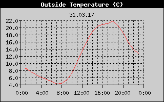 Outside Temperature History