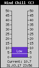 Current Wind Chill