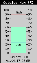 Current Outside Humidity