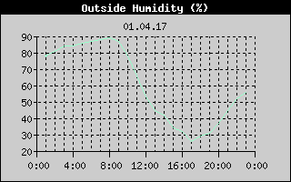 Outside Humidity History
