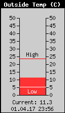 Current Outside Temperature