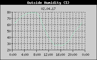 Outside Humidity History