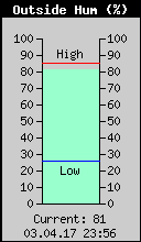 Current Outside Humidity