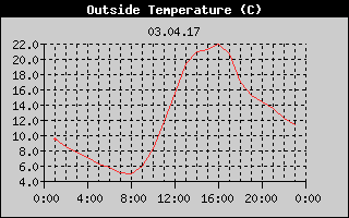 Outside Temperature History