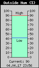 Current Outside Humidity