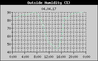 Outside Humidity History