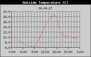 Outside Temperature History