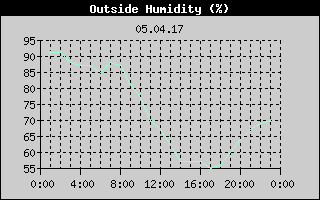 Outside Humidity History