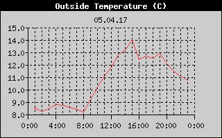 Outside Temperature History