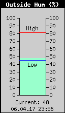 Current Outside Humidity