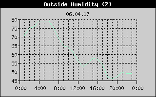 Outside Humidity History
