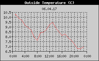 Outside Temperature History