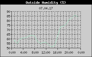 Outside Humidity History