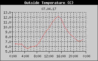 Outside Temperature History