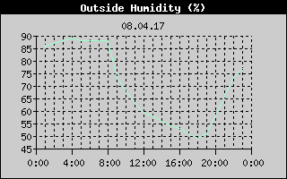 Outside Humidity History